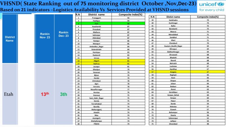 जनपद एटा अपडेट यूनिसेफ द्वारा जारी की गई दिसम्बर माह की रैंकिंग में जनपद एटा को मिला तीसरा स्थान